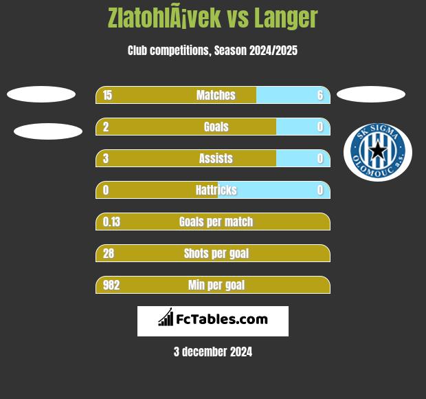 ZlatohlÃ¡vek vs Langer h2h player stats