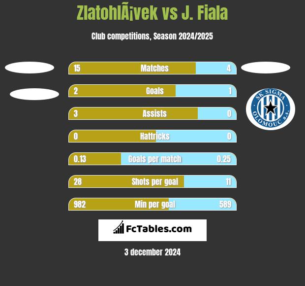 ZlatohlÃ¡vek vs J. Fiala h2h player stats