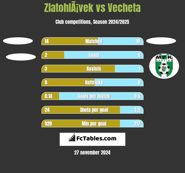 ZlatohlÃ¡vek vs Vecheta h2h player stats