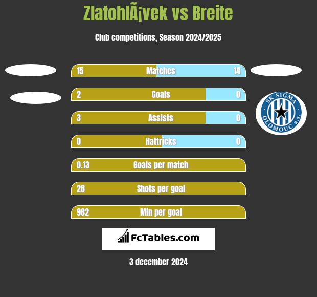 ZlatohlÃ¡vek vs Breite h2h player stats