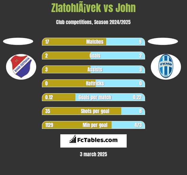 ZlatohlÃ¡vek vs John h2h player stats