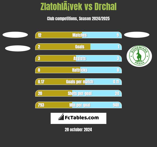 ZlatohlÃ¡vek vs Drchal h2h player stats