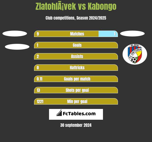 ZlatohlÃ¡vek vs Kabongo h2h player stats