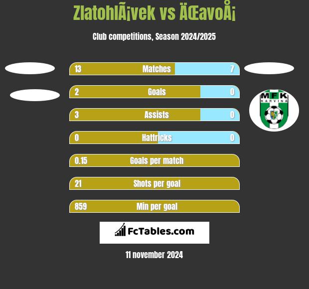 ZlatohlÃ¡vek vs ÄŒavoÅ¡ h2h player stats