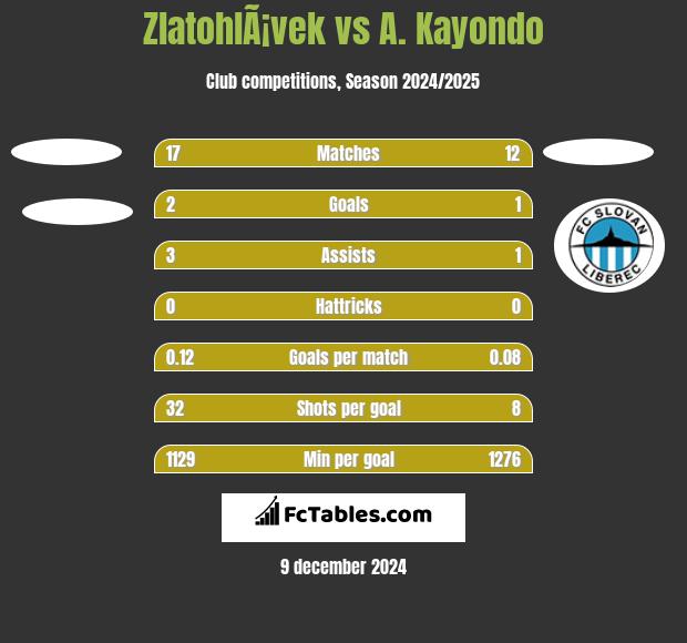 ZlatohlÃ¡vek vs A. Kayondo h2h player stats