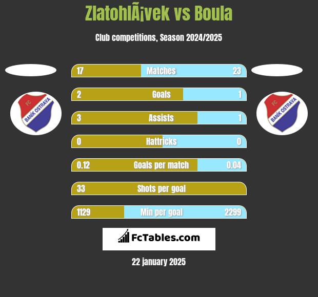 ZlatohlÃ¡vek vs Boula h2h player stats