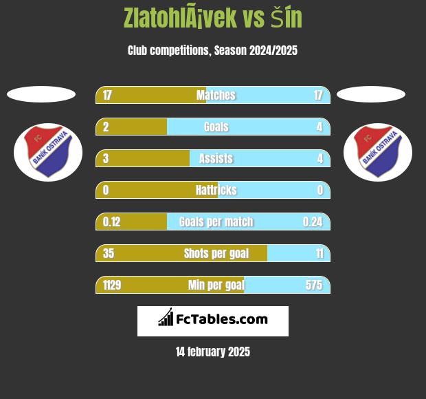 ZlatohlÃ¡vek vs Šín h2h player stats