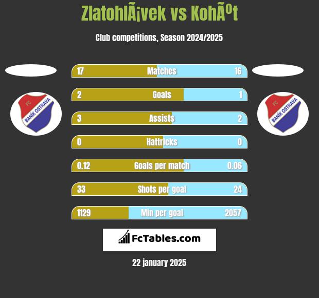 ZlatohlÃ¡vek vs KohÃºt h2h player stats