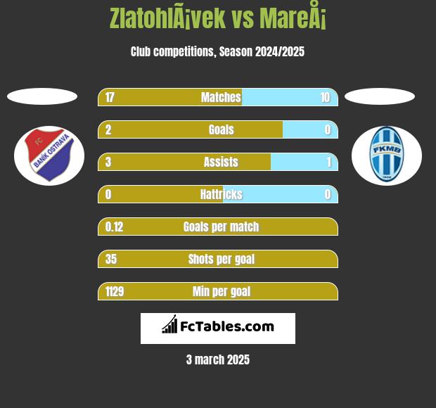 ZlatohlÃ¡vek vs MareÅ¡ h2h player stats