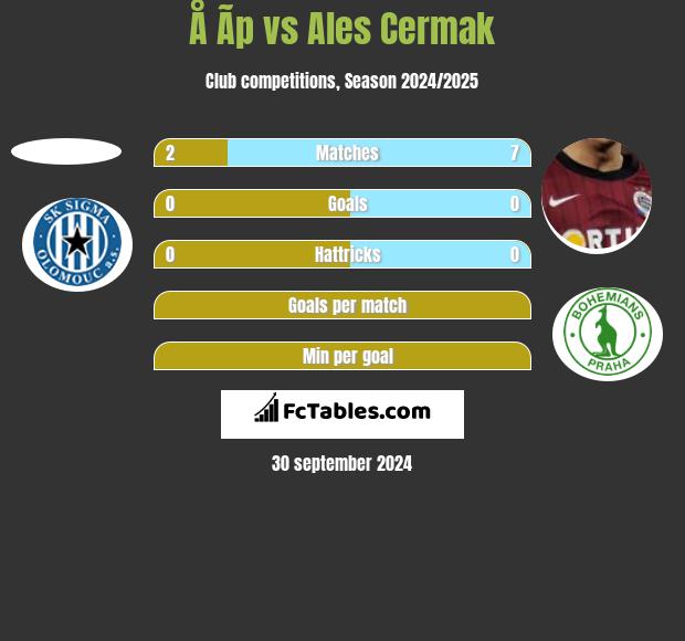 Å Ã­p vs Ales Cermak h2h player stats