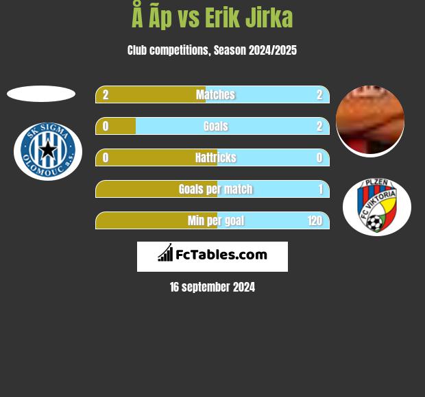 Å Ã­p vs Erik Jirka h2h player stats