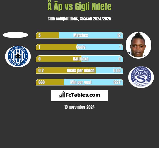 Å Ã­p vs Gigli Ndefe h2h player stats