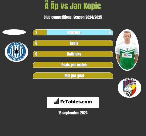 Å Ã­p vs Jan Kopic h2h player stats