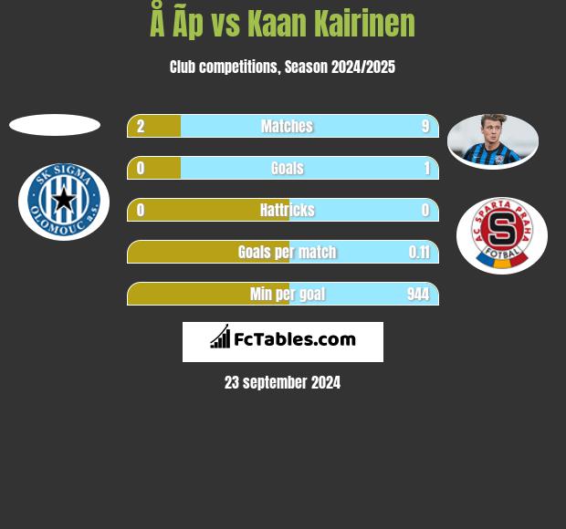 Å Ã­p vs Kaan Kairinen h2h player stats