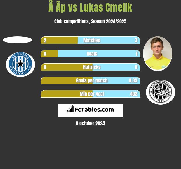 Å Ã­p vs Lukas Cmelik h2h player stats