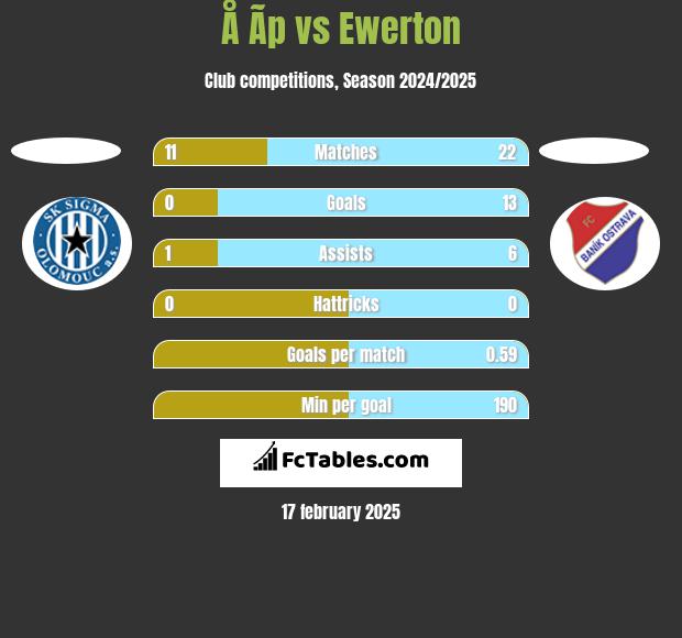 Å Ã­p vs Ewerton h2h player stats