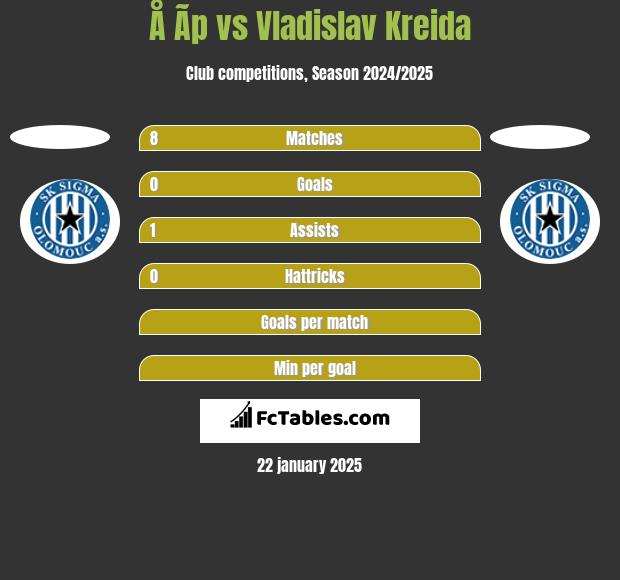 Å Ã­p vs Vladislav Kreida h2h player stats