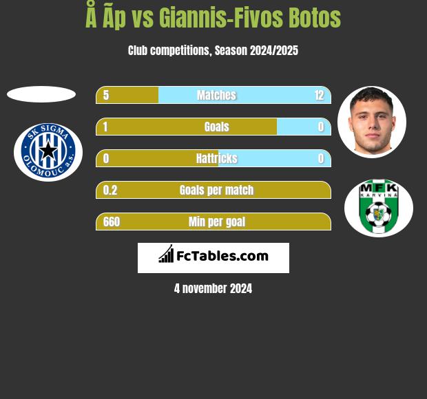 Å Ã­p vs Giannis-Fivos Botos h2h player stats