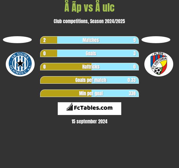 Å Ã­p vs Å ulc h2h player stats