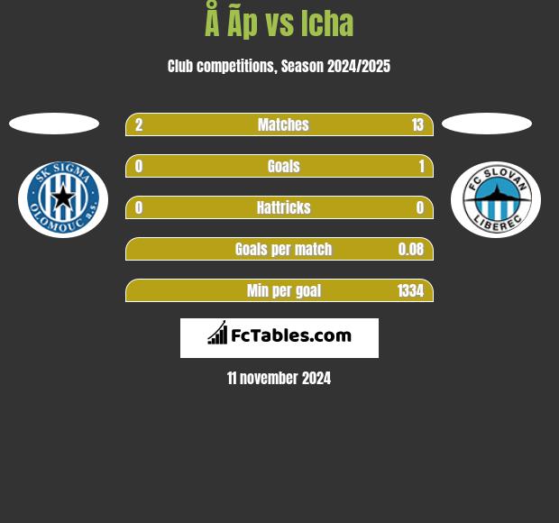 Å Ã­p vs Icha h2h player stats