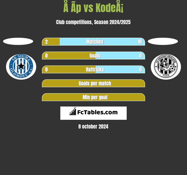 Å Ã­p vs KodeÅ¡ h2h player stats