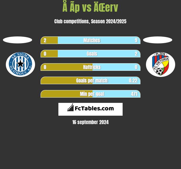 Å Ã­p vs ÄŒerv h2h player stats