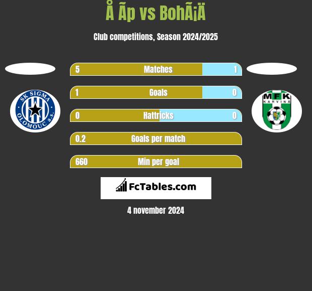 Å Ã­p vs BohÃ¡Ä h2h player stats