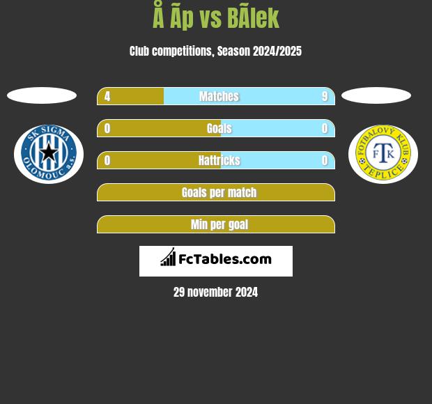 Å Ã­p vs BÃ­lek h2h player stats