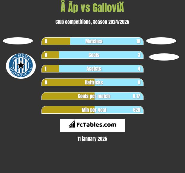 Å Ã­p vs GalloviÄ h2h player stats