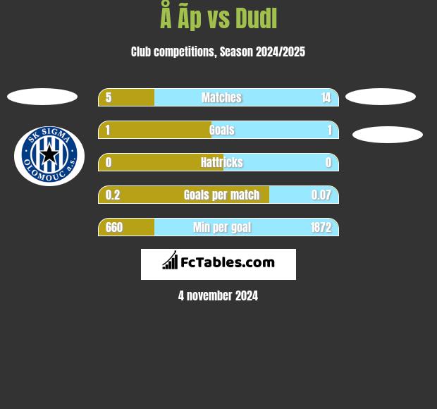 Å Ã­p vs Dudl h2h player stats