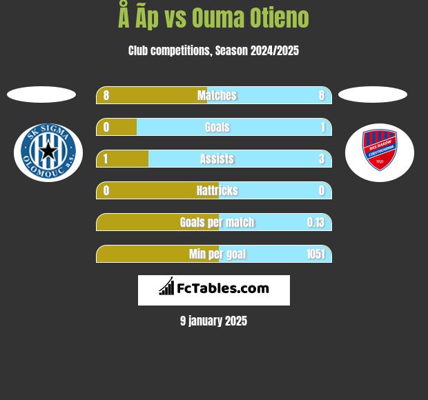 Å Ã­p vs Ouma Otieno h2h player stats