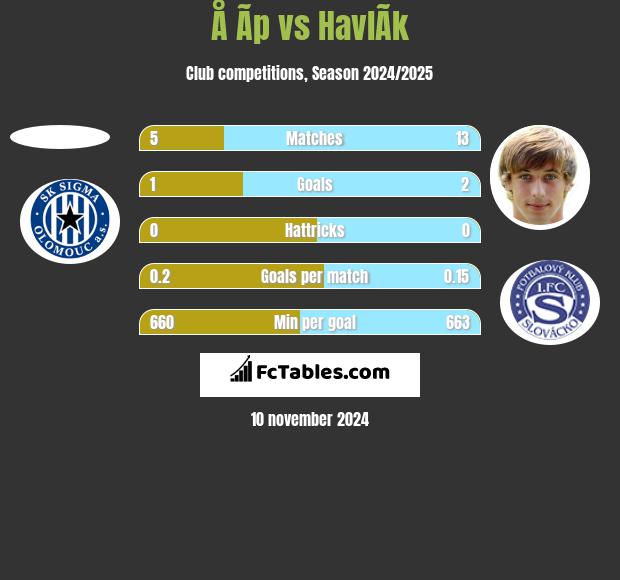 Å Ã­p vs HavlÃ­k h2h player stats