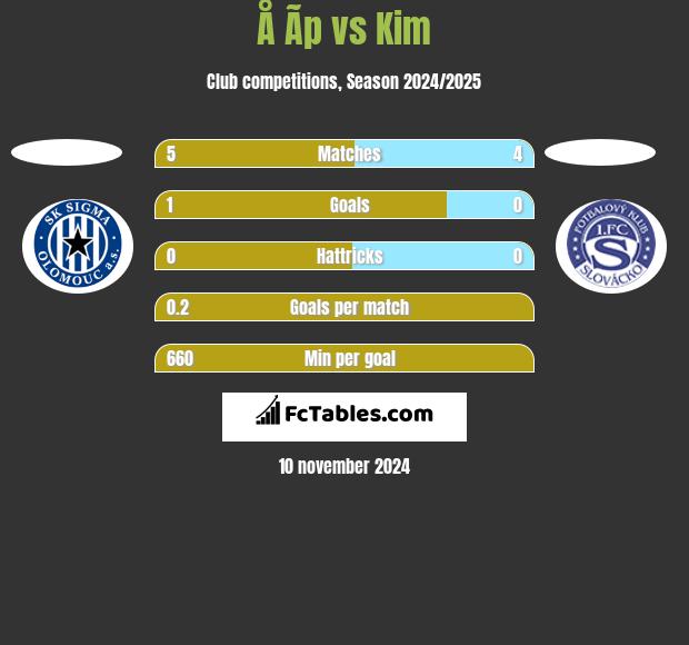 Å Ã­p vs Kim h2h player stats