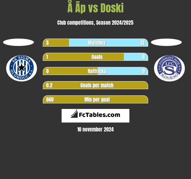 Å Ã­p vs Doski h2h player stats