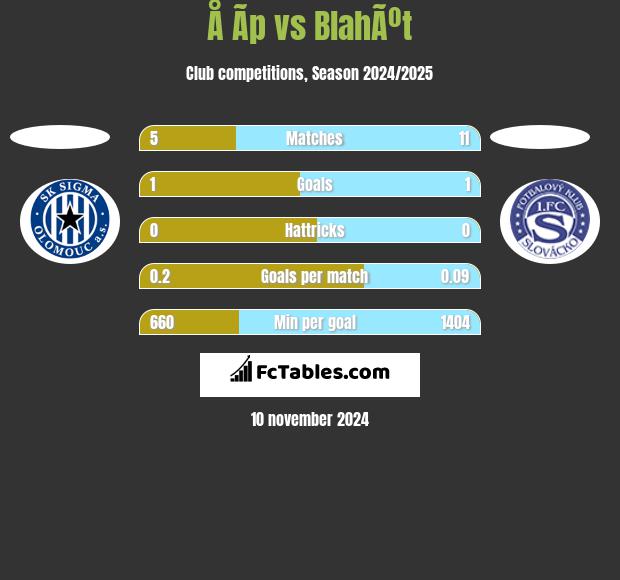 Å Ã­p vs BlahÃºt h2h player stats