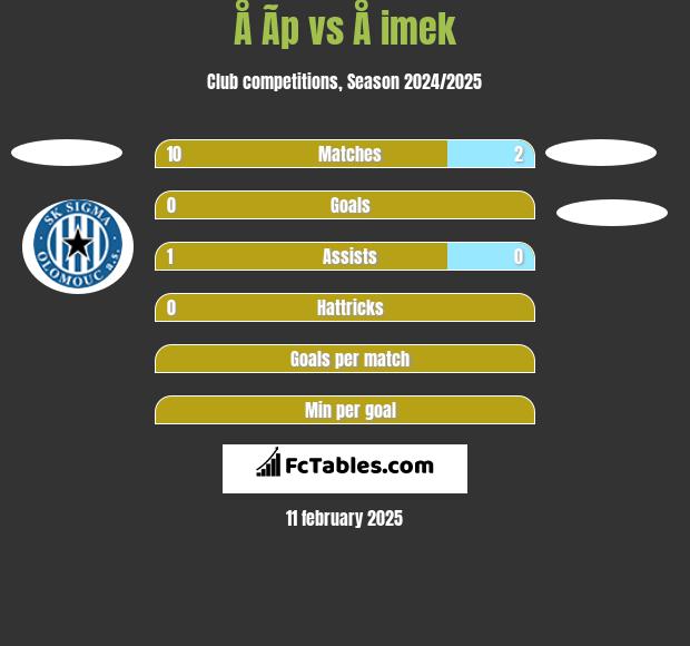 Å Ã­p vs Å imek h2h player stats