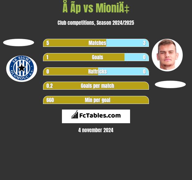 Å Ã­p vs MioniÄ‡ h2h player stats