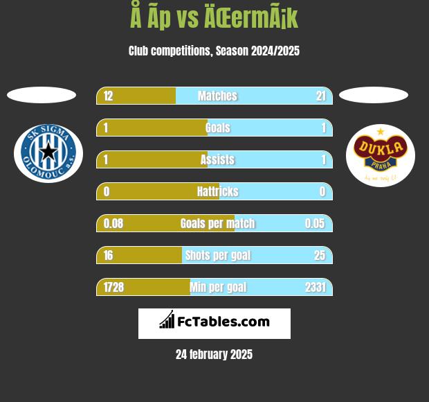 Å Ã­p vs ÄŒermÃ¡k h2h player stats