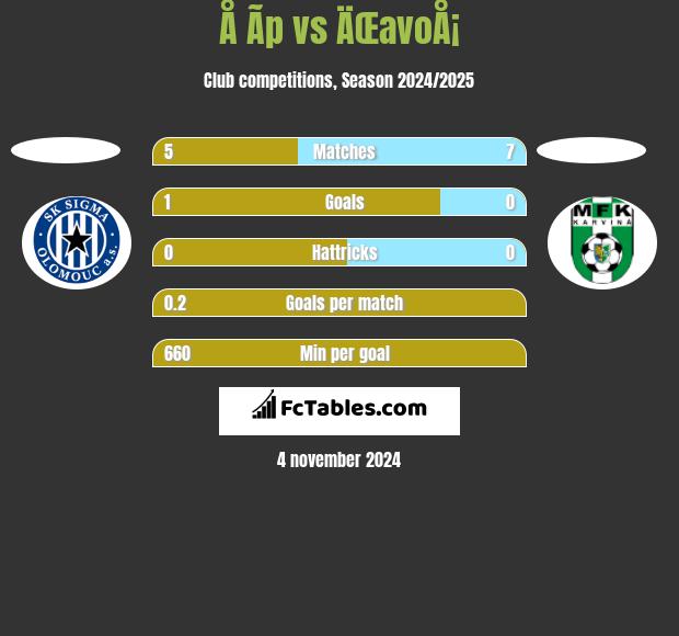 Å Ã­p vs ÄŒavoÅ¡ h2h player stats