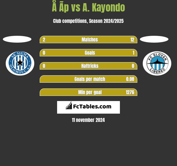 Å Ã­p vs A. Kayondo h2h player stats