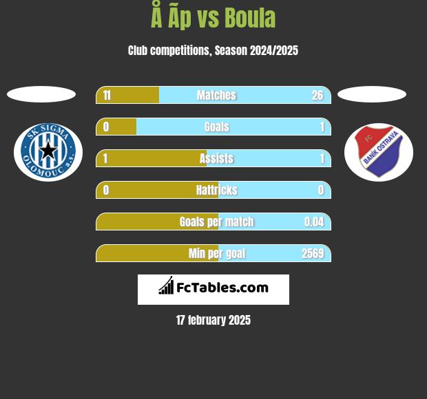 Å Ã­p vs Boula h2h player stats