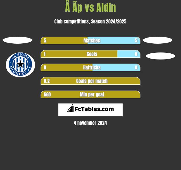 Å Ã­p vs Aldin h2h player stats