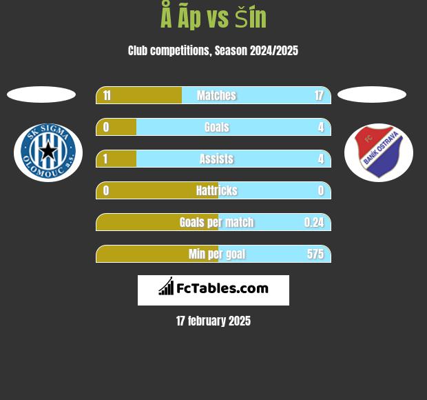 Å Ã­p vs Šín h2h player stats