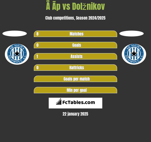 Å Ã­p vs Dolžnikov h2h player stats