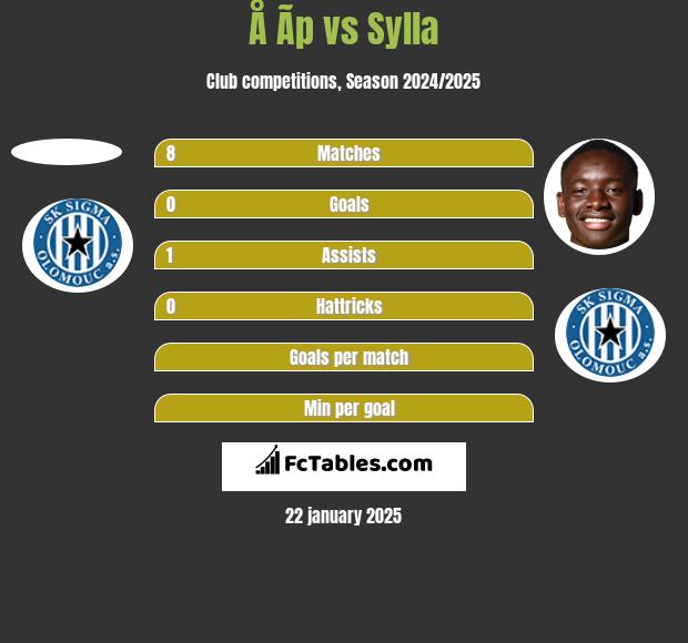 Å Ã­p vs Sylla h2h player stats