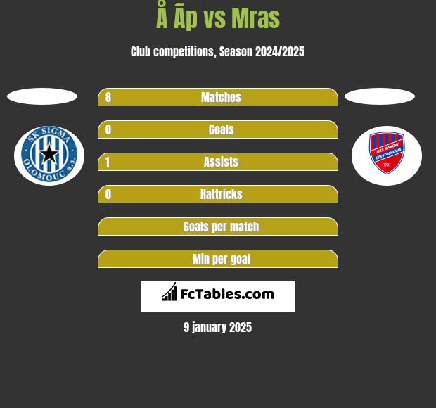 Å Ã­p vs Mras h2h player stats