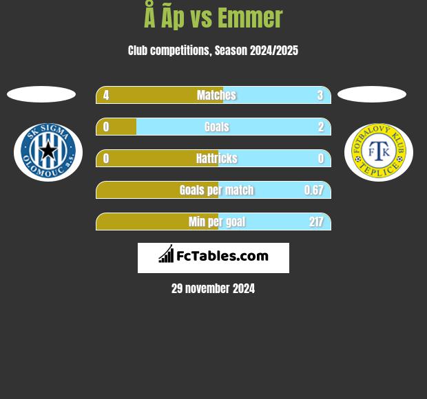 Å Ã­p vs Emmer h2h player stats