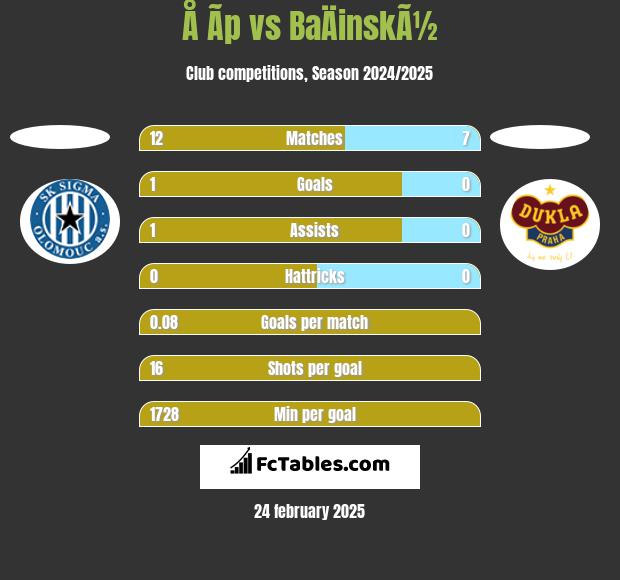 Å Ã­p vs BaÄinskÃ½ h2h player stats