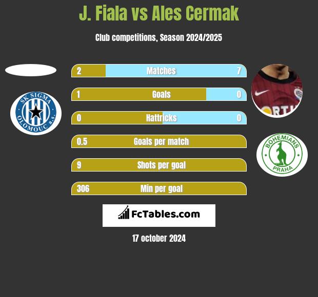 J. Fiala vs Ales Cermak h2h player stats