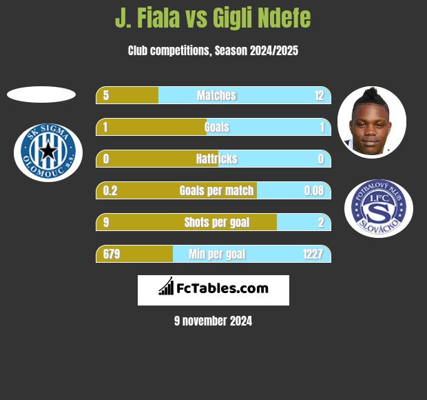 J. Fiala vs Gigli Ndefe h2h player stats